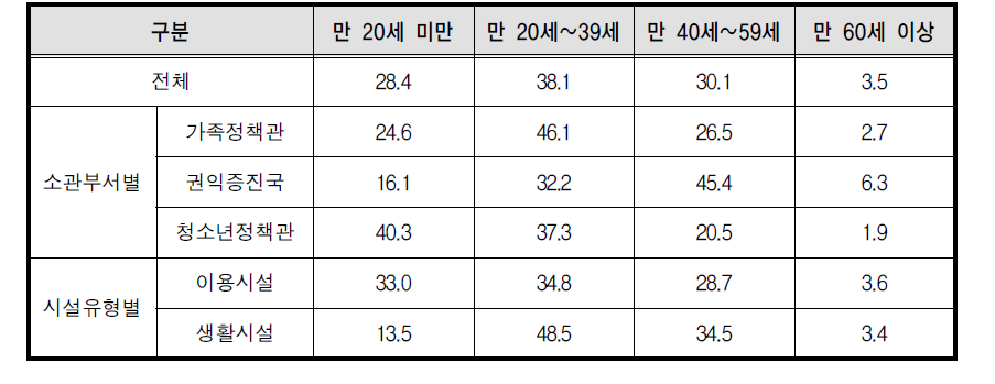 2013년 자원봉사자 연령별 구성비