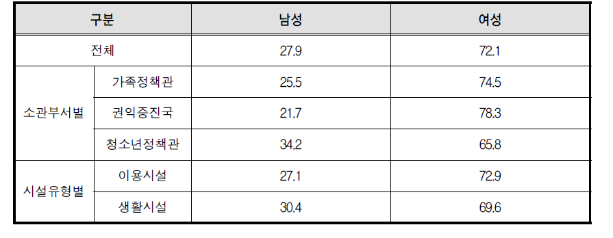 2013년 자원봉사자 성별 구성비