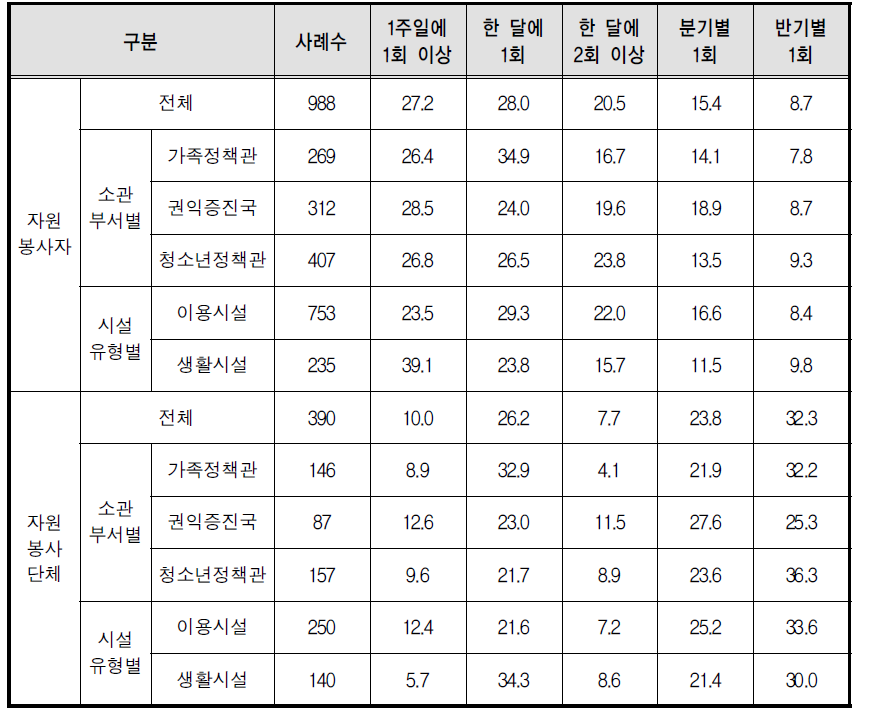 2013년 기준 자원봉사자(단체)의 평균 활동횟수