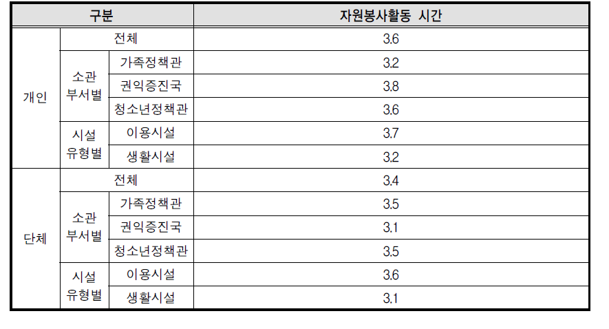 1회 평균 자원봉사활동 시간