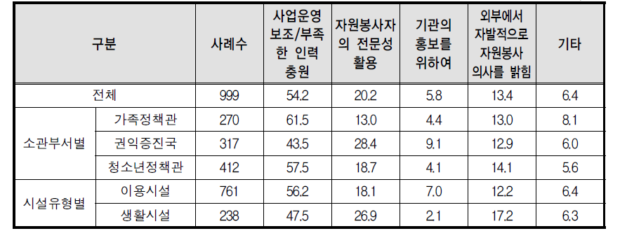 자원봉사자를 활용하는 주된 이유