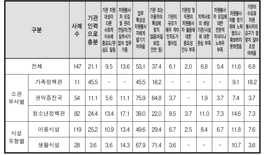 2013년에 자원봉사자(단체/기관)를 활용하지 않은(못한) 이유