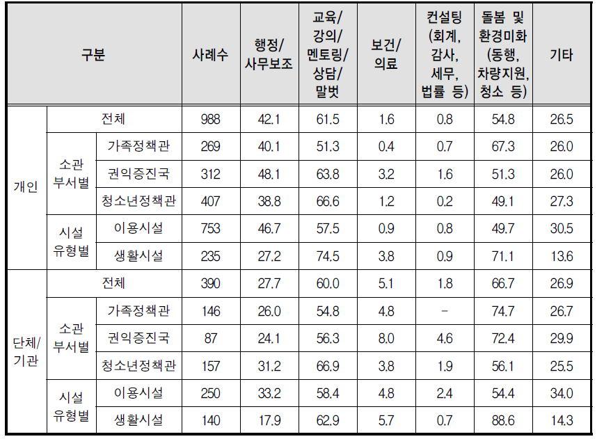 자원봉사자의 주요 활용분야