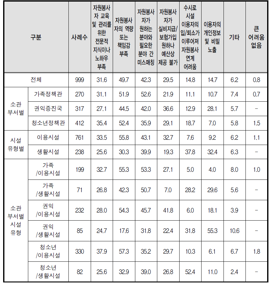 자원봉사자 활용 시 가장 큰 어려움