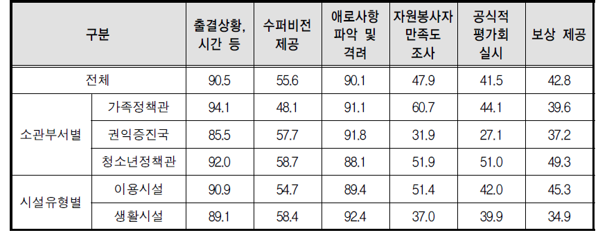 자원봉사자 관리 방법별 운영률