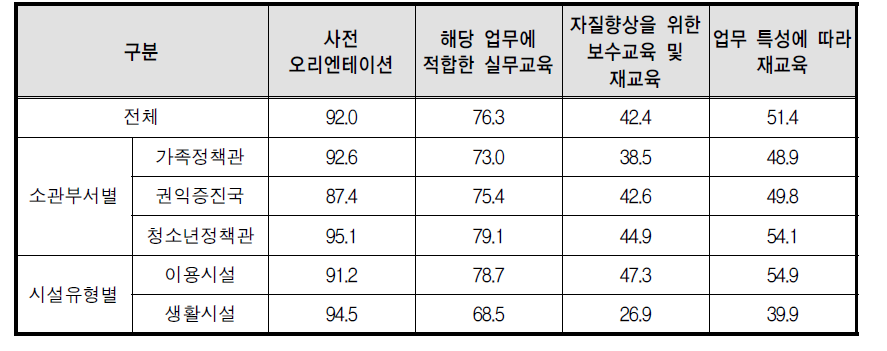 자원봉사자 교육방법별 운영률