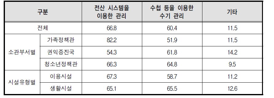 자원봉사자 활동점검 방법별 운영경험률