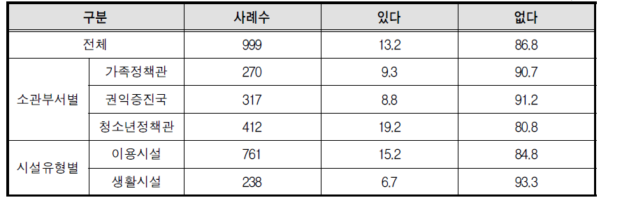 자원봉사자 보험가입 여부