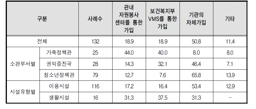 자원봉사자 보험 가입 방법