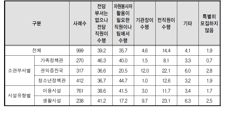 자원봉사자 모집 방식