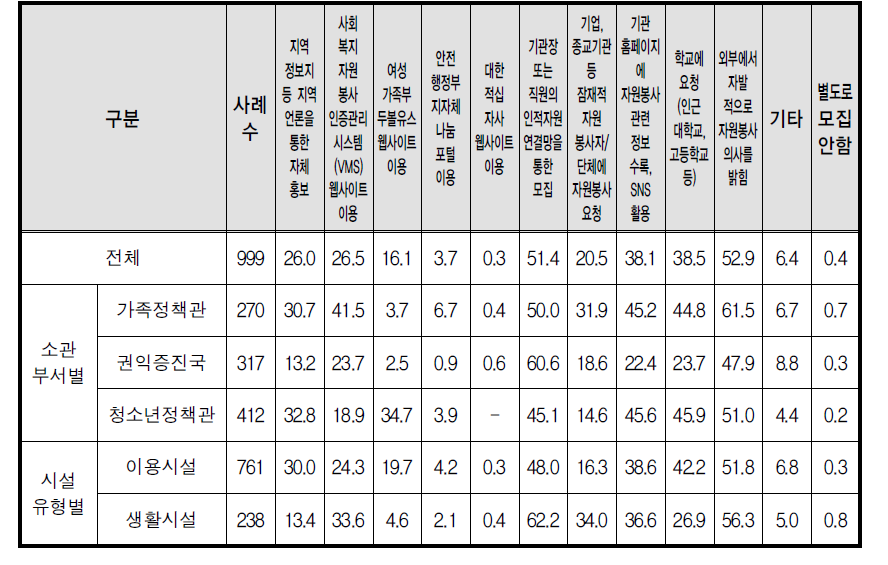 자원봉사자 모집 방법별 이용률