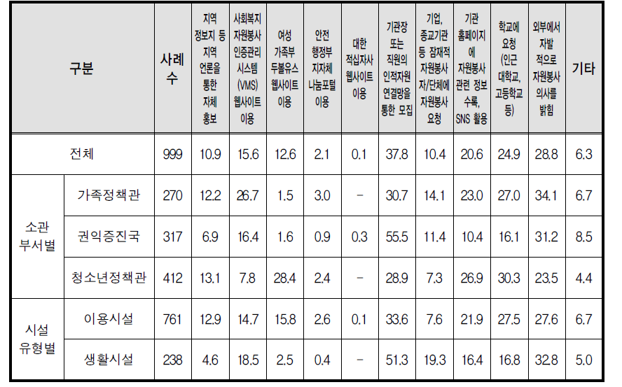 가장 많이 이용한 자원봉사자 모집 방법