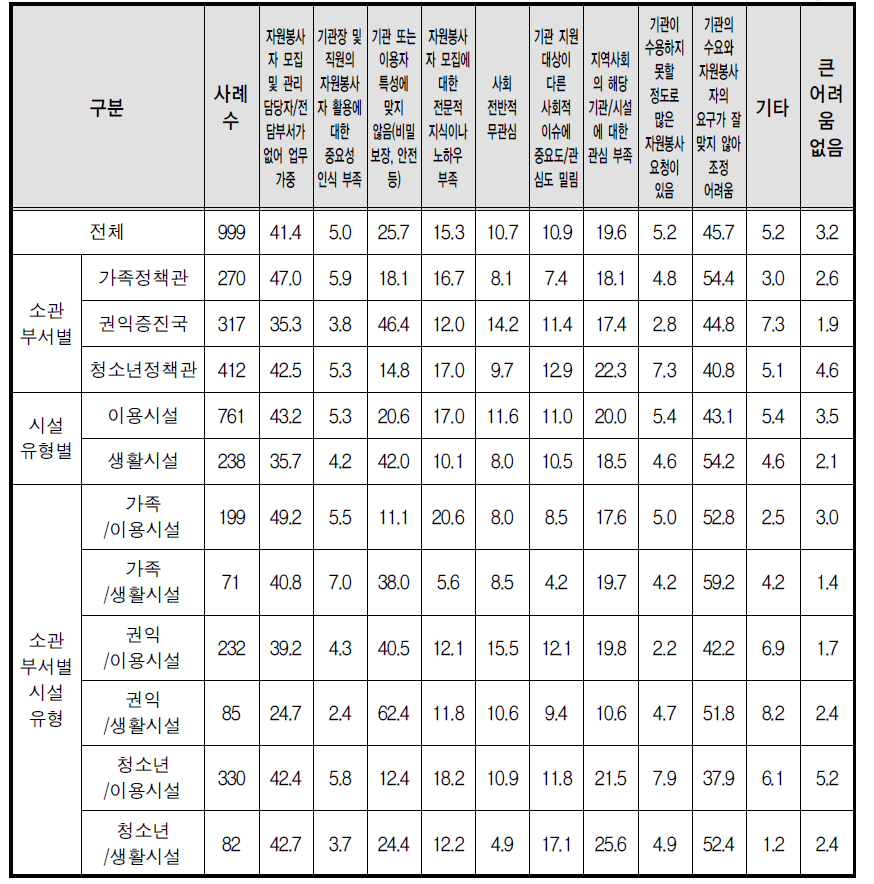 자원봉사자 모집 시 어려움