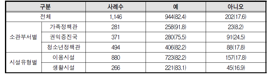 향후 자원봉사자(또는 단체/기관) 모집 계획 여부