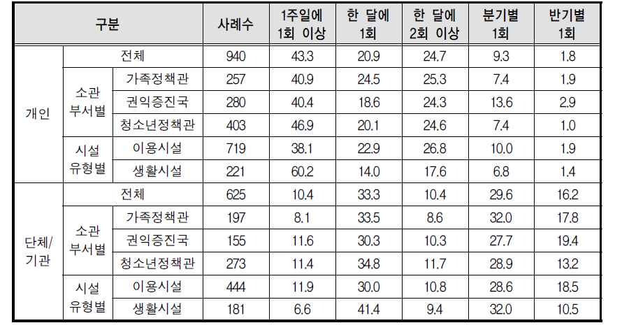 기관에서 필요한 자원봉사자(단체)의 평균 활동횟수