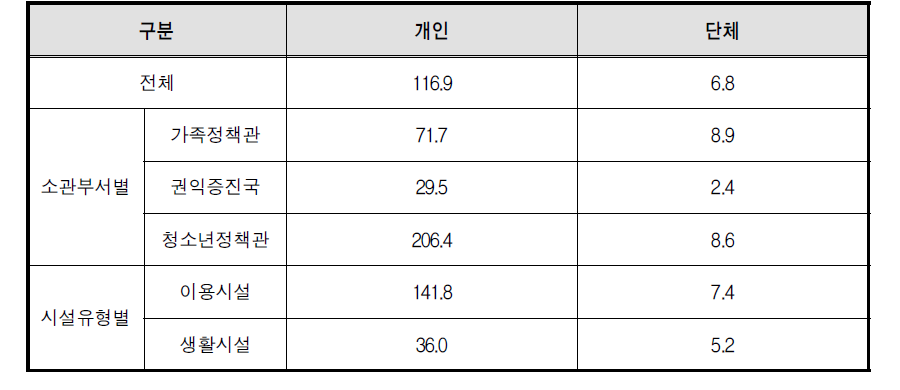 연간 필요한 자원봉사자(또는 단체/기관) 수