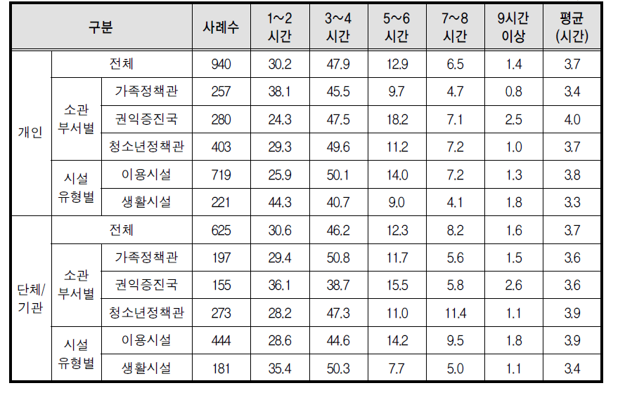 기관에서 필요한 1회 평균 자원봉사활동 시간