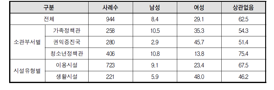 기관에서 필요한 자원봉사자 성별