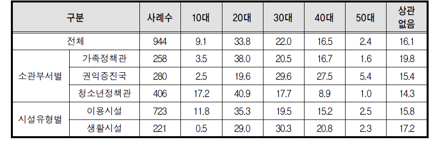 기관에서 필요한 자원봉사자 연령대