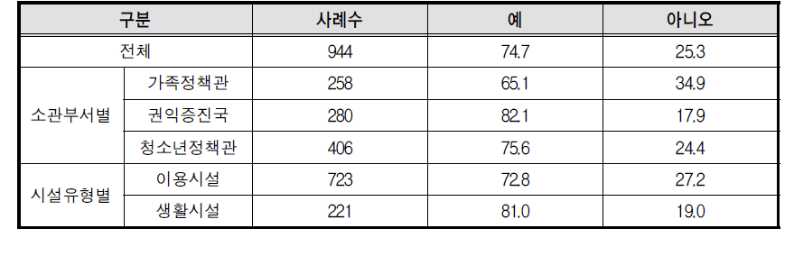 특정 전문지식을 갖춘 자원봉사자 필요 여부