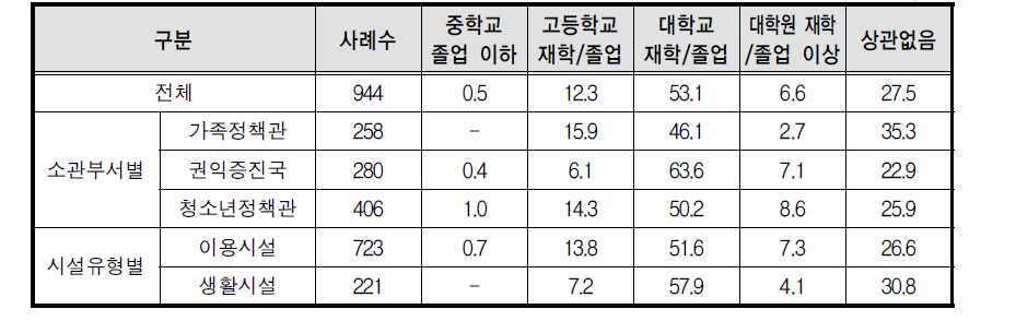 기관에서 필요한 자원봉사자 학력