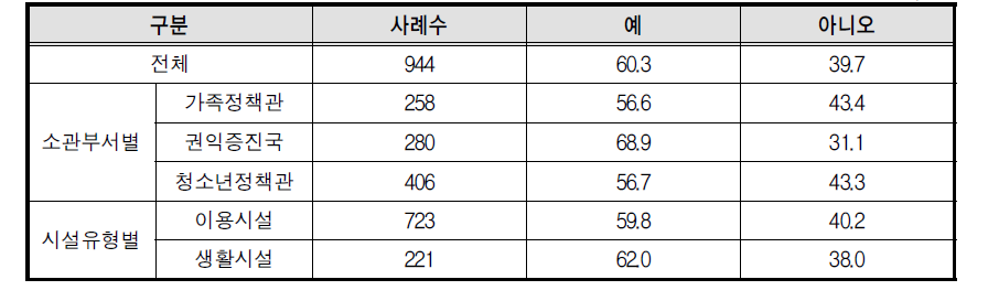 자격증을 소지한 자원봉사자 필요 여부