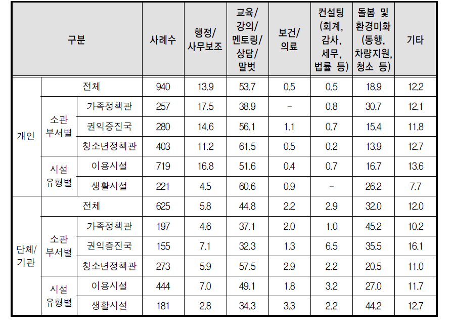 기관에서 필요한 자원봉사자(단체)의 주요 활용 분야