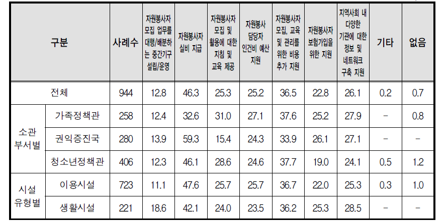 자원봉사자 활용을 위해 필요한 여성가족부 지원