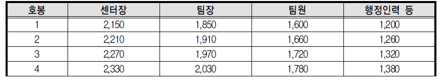 건강가정지원센터 직원 호봉기준표