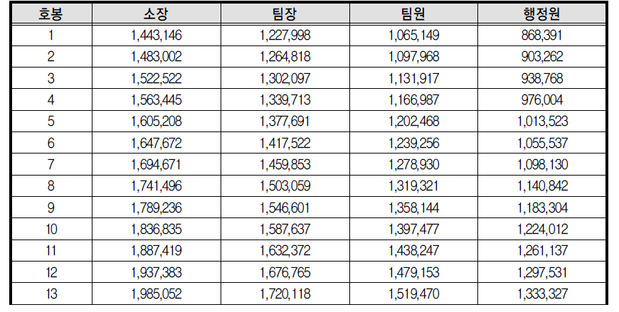 청소년상담복지센터 종사자 보수 기본급 기준표