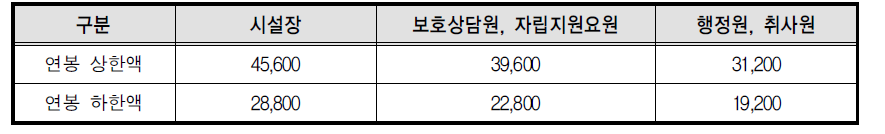 연봉제를 선택할 경우의 보수기준