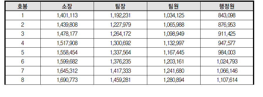 청소년쉼터 종사자 보수 기본급 기준표