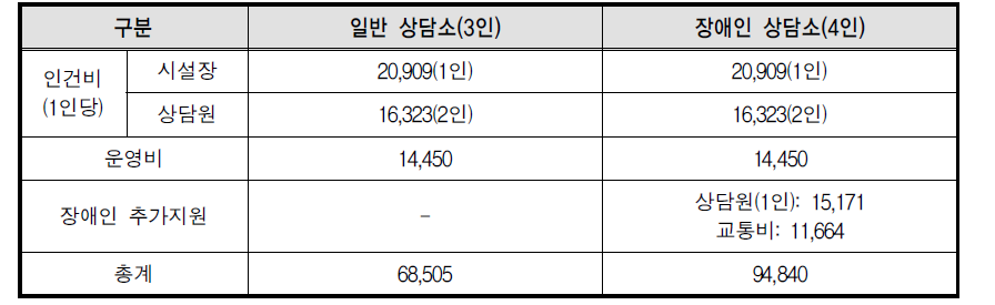 2014년도 성폭력피해상담소 지원내역