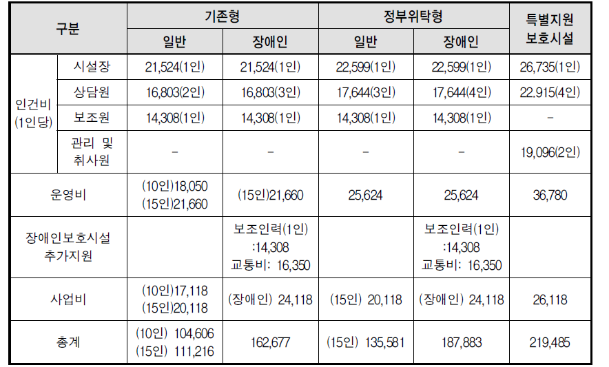 2014년도 성폭력피해자보호시설 지원내역