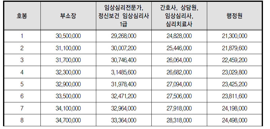 2014년 성폭력피해자 통합지원센터 호봉별 연간 급여 총액 기준표