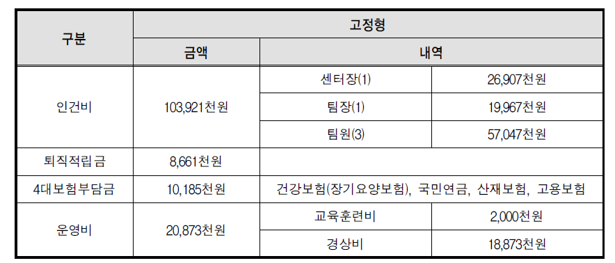 기존 고정형 청소년성문화센터 지원내역