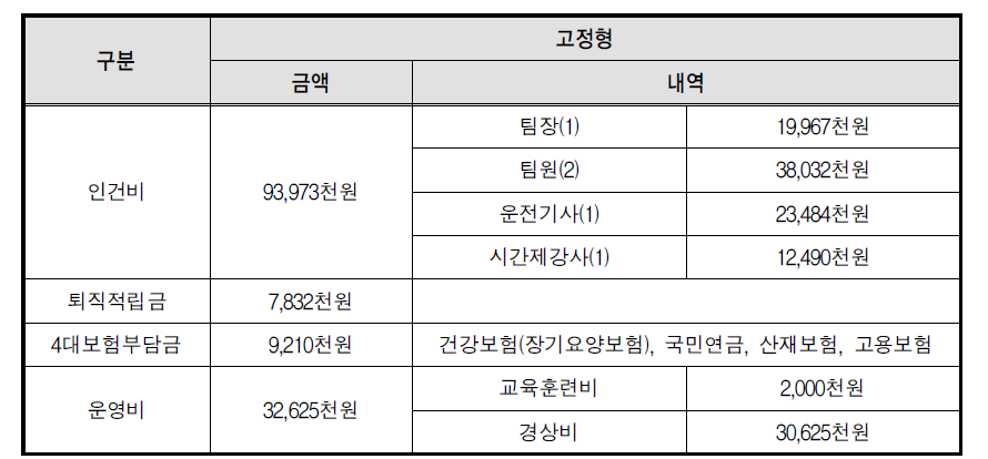 기존 이동형 청소년성문화센터 지원내역