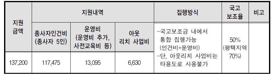 성매매피해자상담소 지원내역