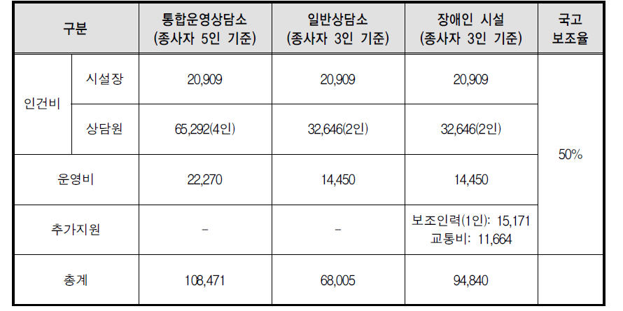 가정폭력상담소 지원내역