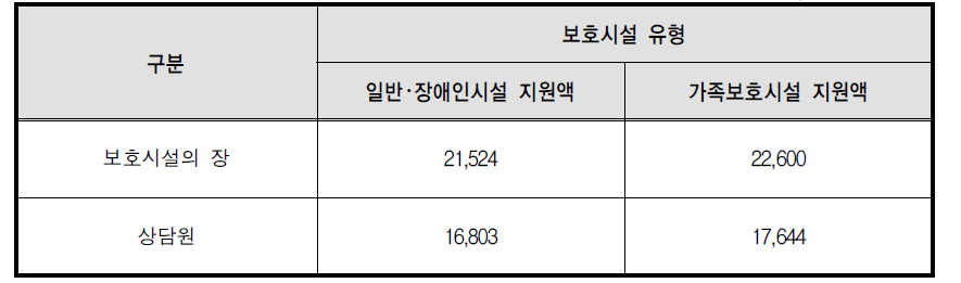 가정폭력피해자 보호시설 지원내역