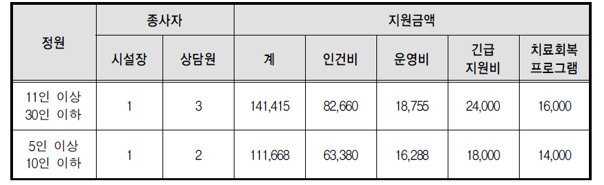 이주여성쉼터 지원내역