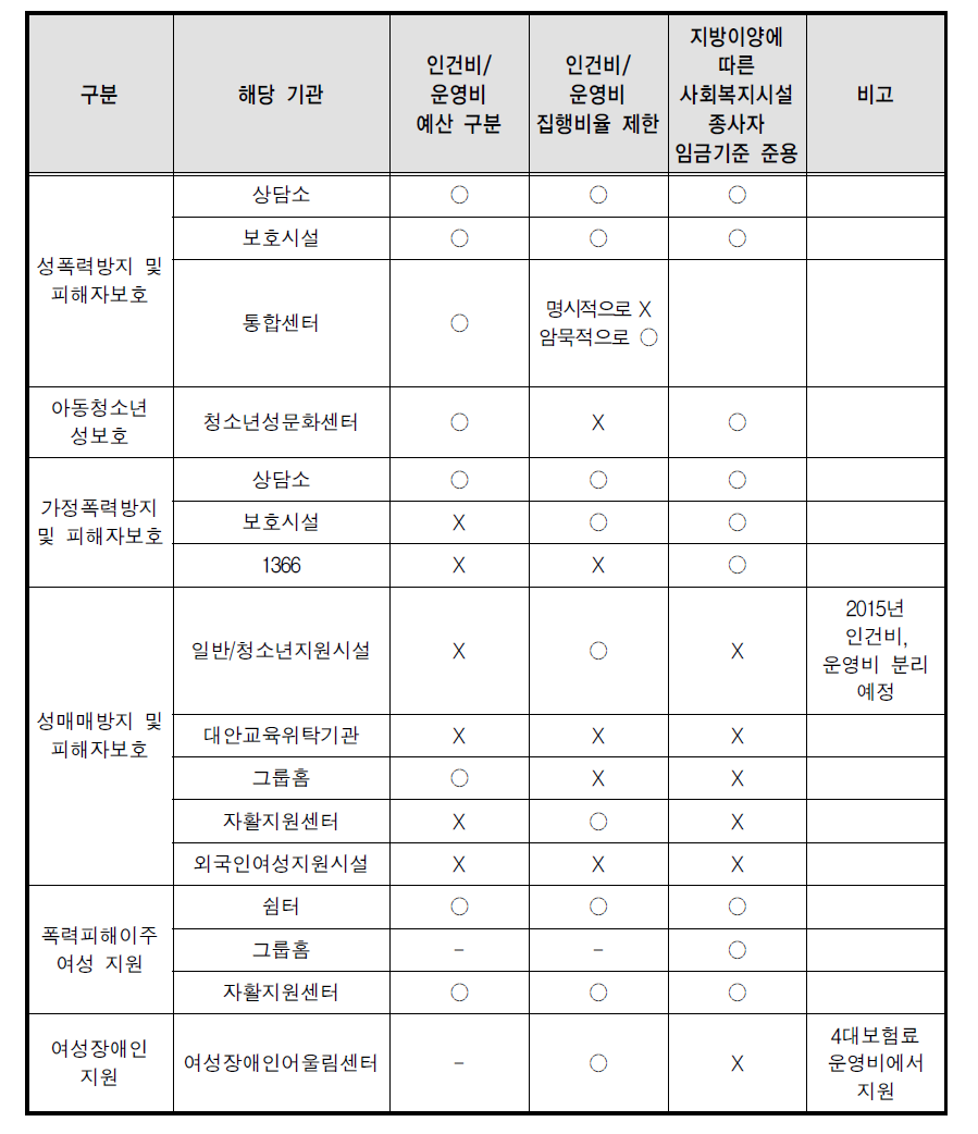 여성권익분야 기관별 임금지급 관련 내용 요약