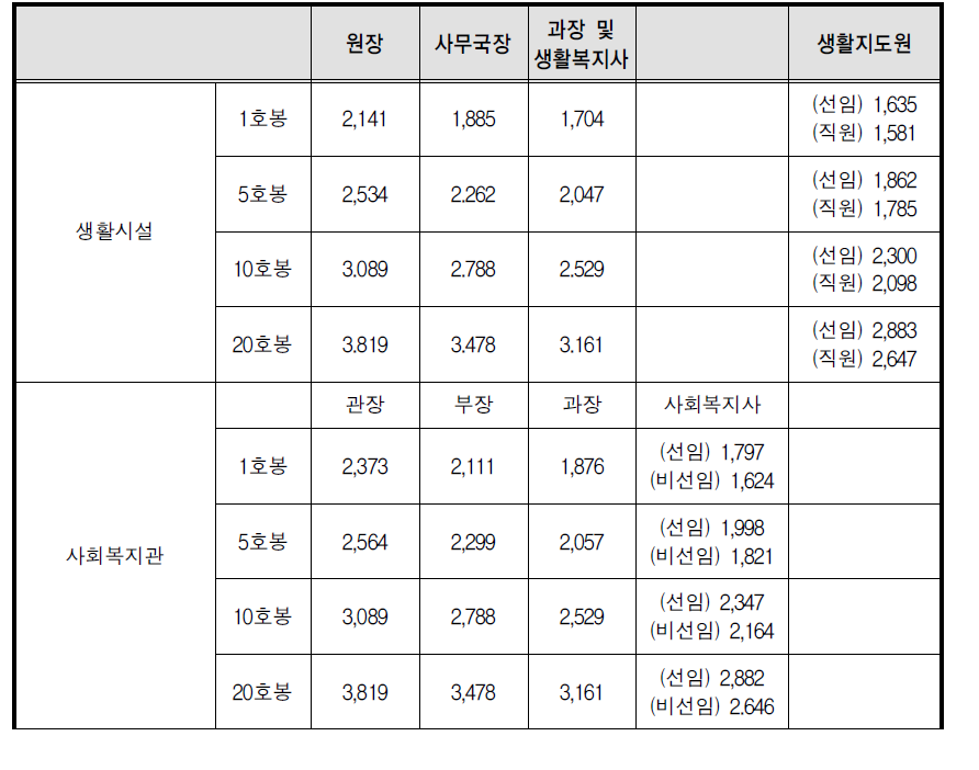 임금지급 기준표 비교