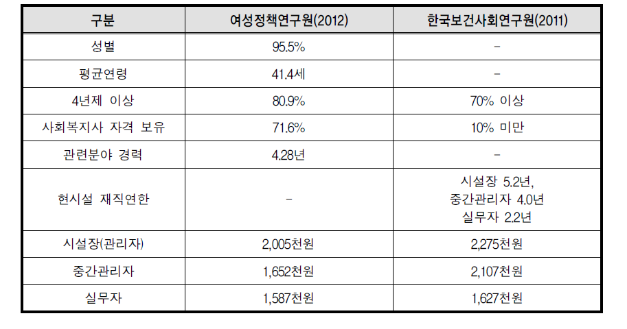 선행연구의 여성폭력방지시설 종사자 임금 관련 주요 조사결과