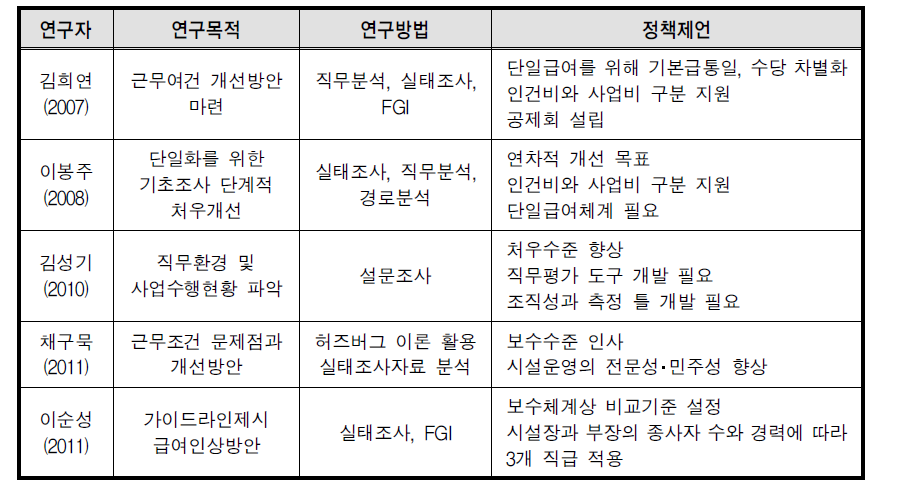 사회복지시설 종사자 임금관련 선행연구 주요 내용