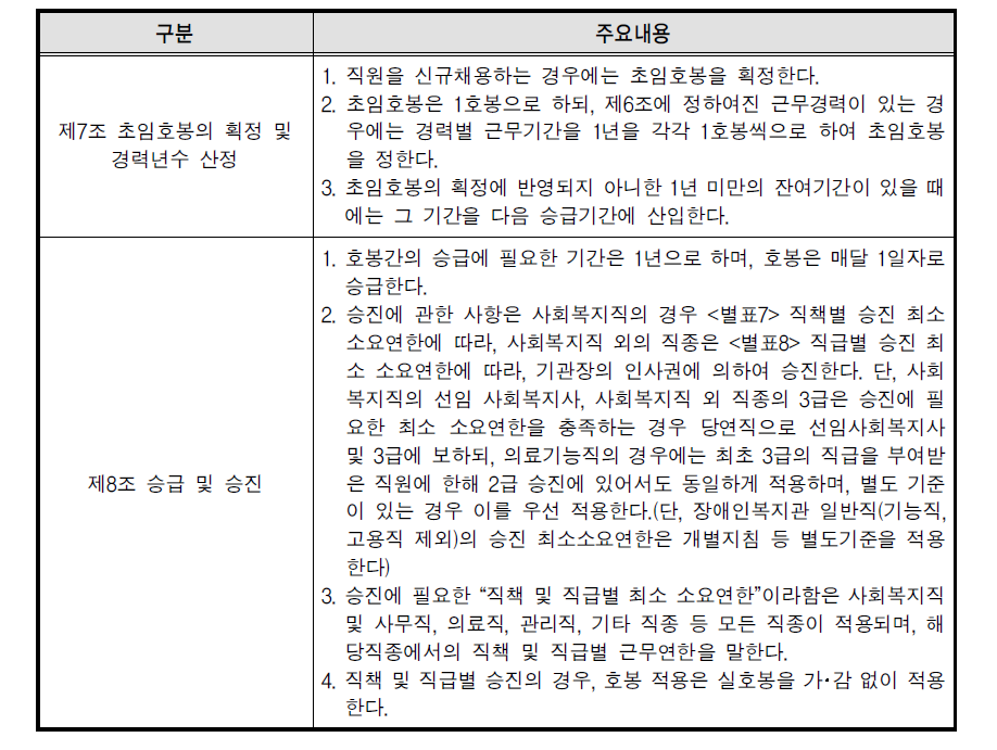 사회복지시설 호봉의 획정 및 승급