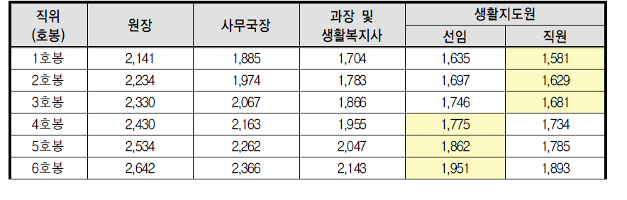 2014년도 사회복지생활시설 종사자 기본급 권고 기준