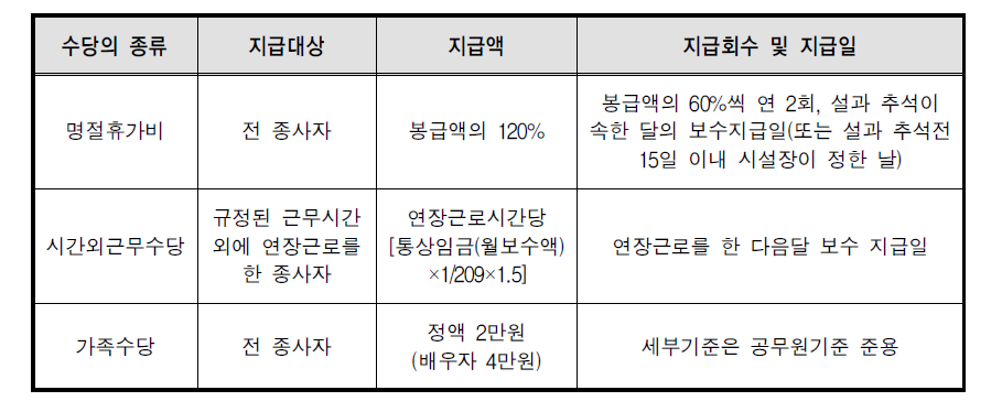 2014년도 사회복지생활시설 종사자 수당 기준