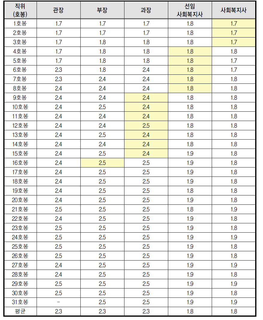 2014년도 사회복지이용시설 종사자 기본급 상승률