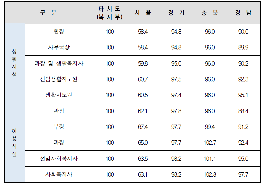 2014년도 시설유형별 보건복지부 대비 지자체 임금수준 비교